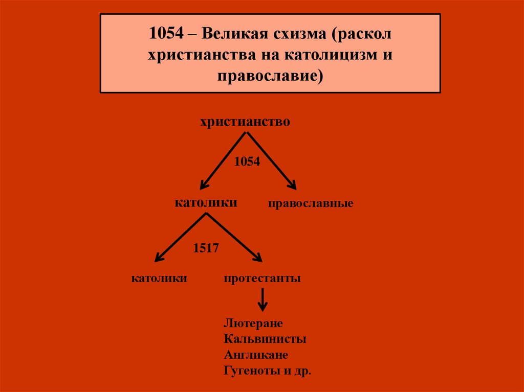 Великая схизма. Великая схизма 1054. Великая схизма 1054 схема. Раскол христианства на Православие и католичество. Великий раскол 1054.