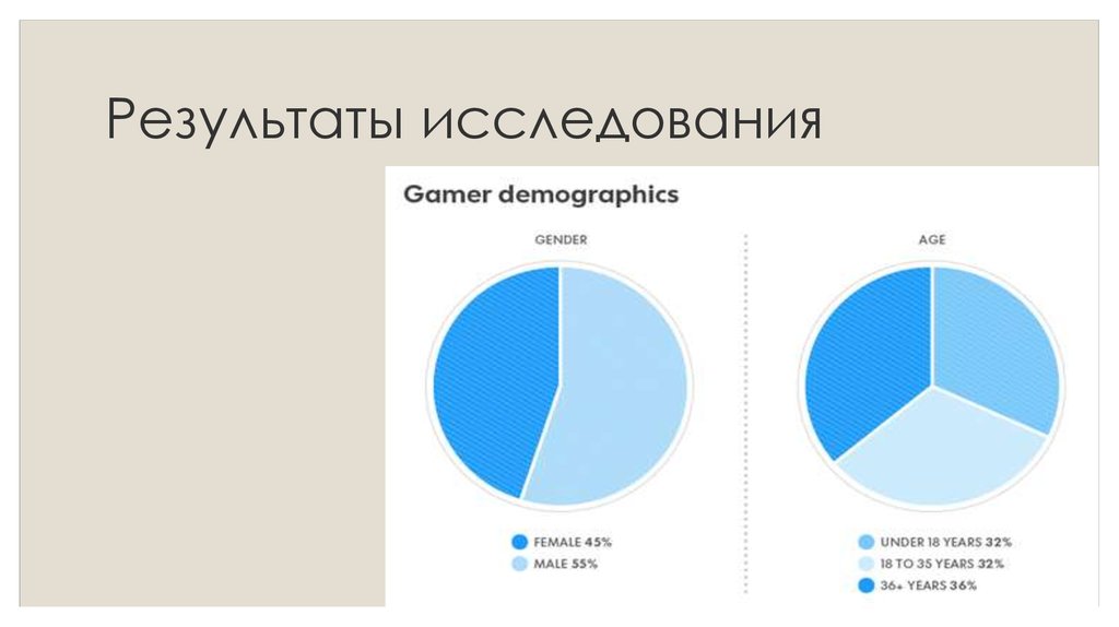 Результаты исследования