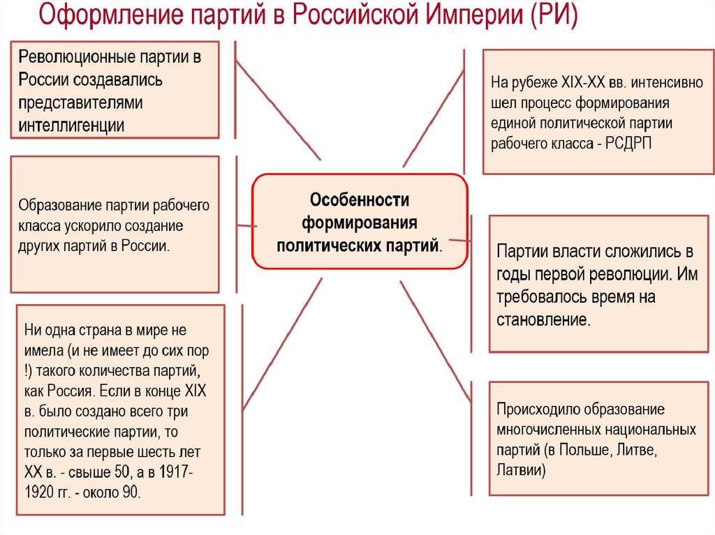 Становление партий в россии. Становление политических партий в России. Правовая оценка созданию политической партии в РФ. Организационно оформленные партии.