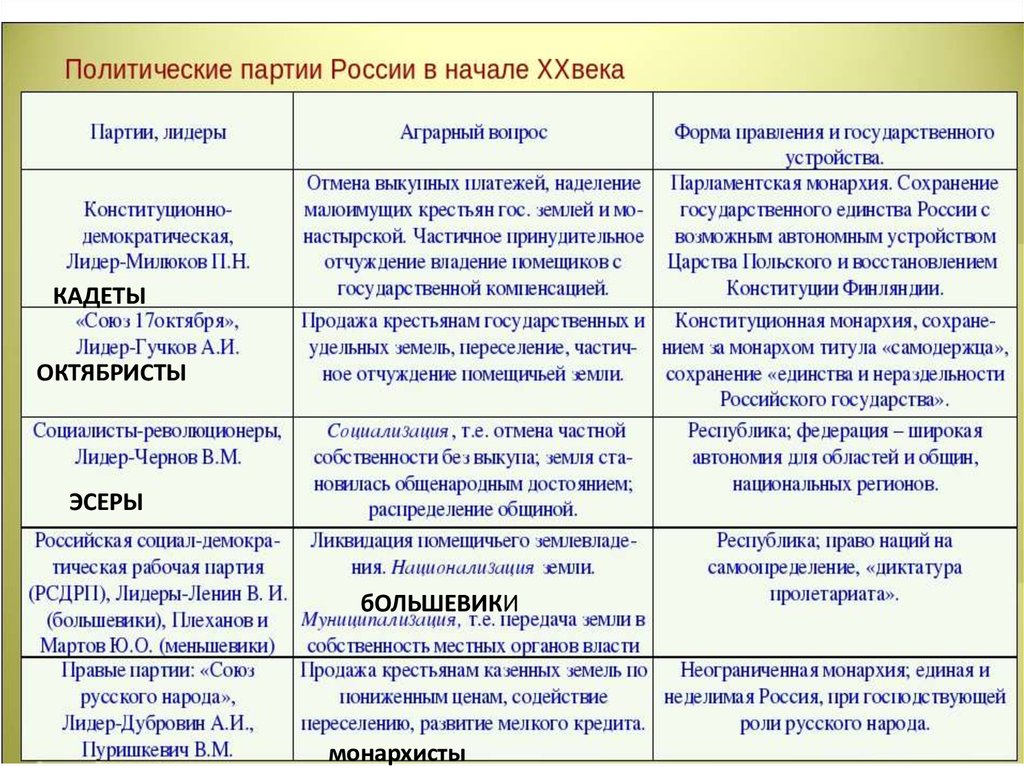 Политические партии название лидер программа таблица