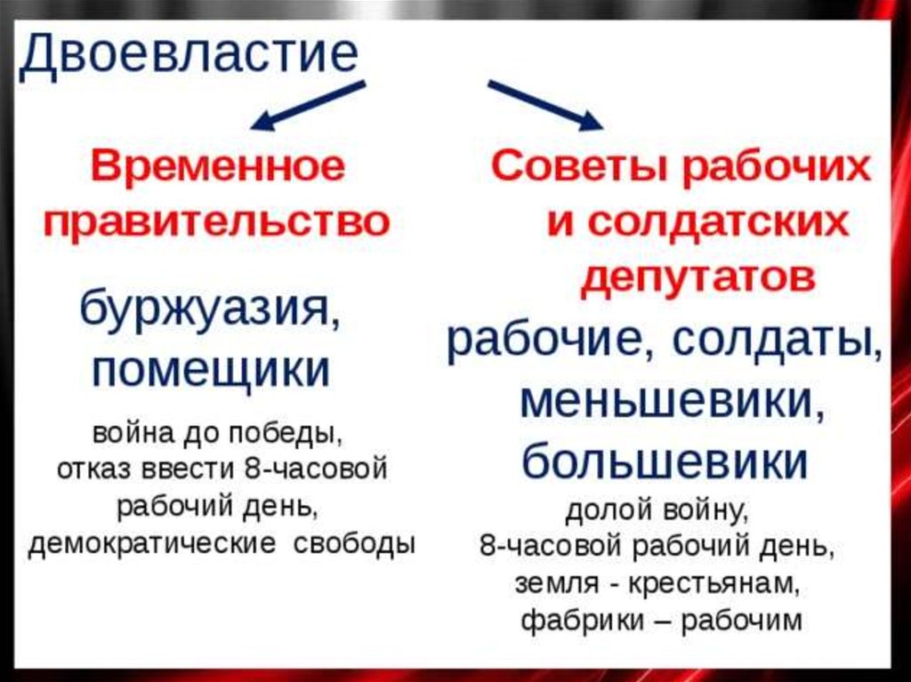 Презентация двоевластие в россии