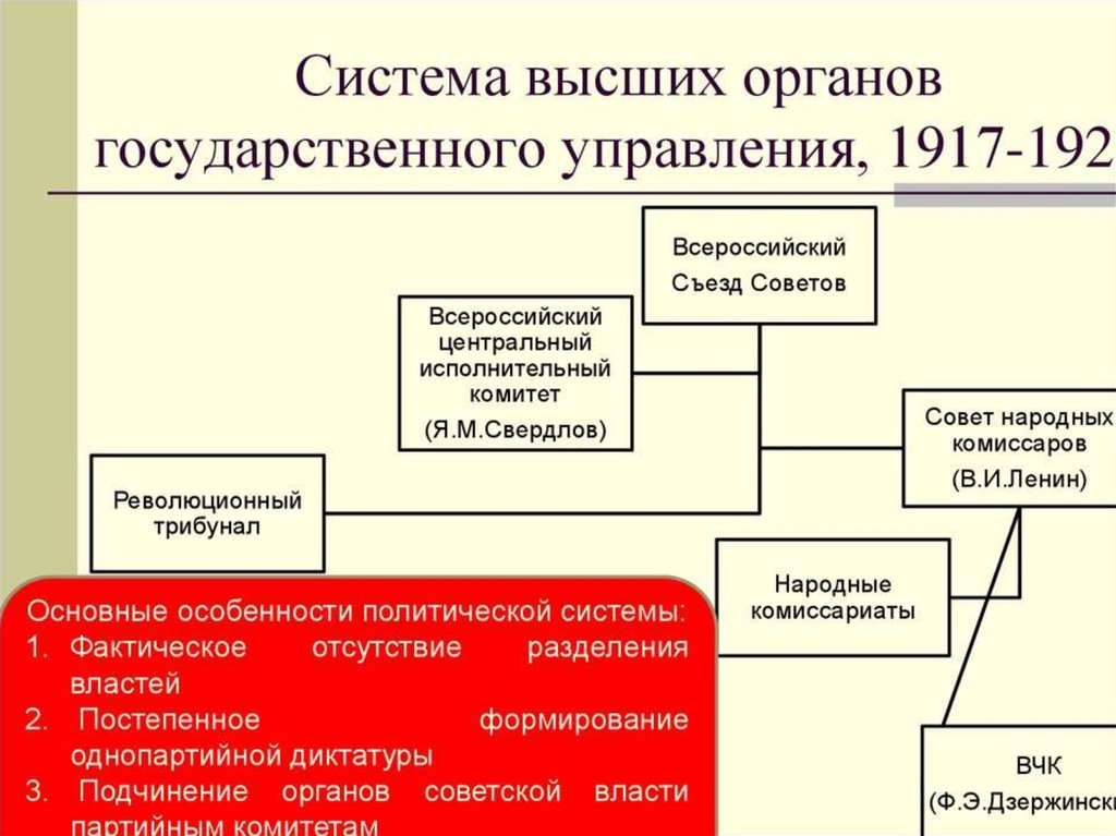 Правительство ссср схема