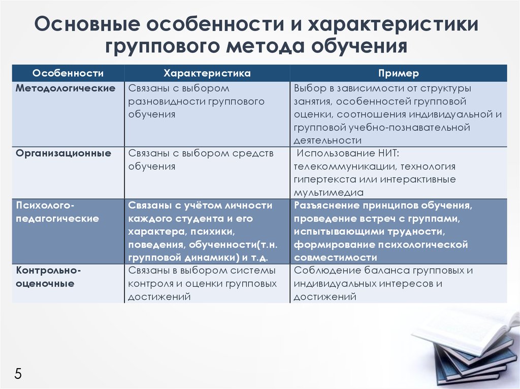 Недостатки указанные. Особенности методики обучения. Методы организации групповой работы. Характеристика метода обучения. Групповые методы обучения.