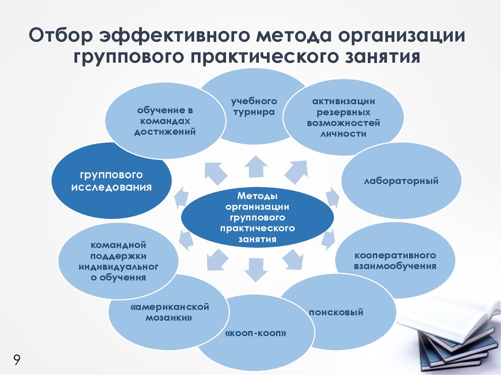 Практическая группа методов обучения. Групповой метод организации занимающихся. Метод активизации резервных возможностей личности и коллектива. Практические занятия по педагогике, методика их проведения.. Методика организации практических занятий по ткани..