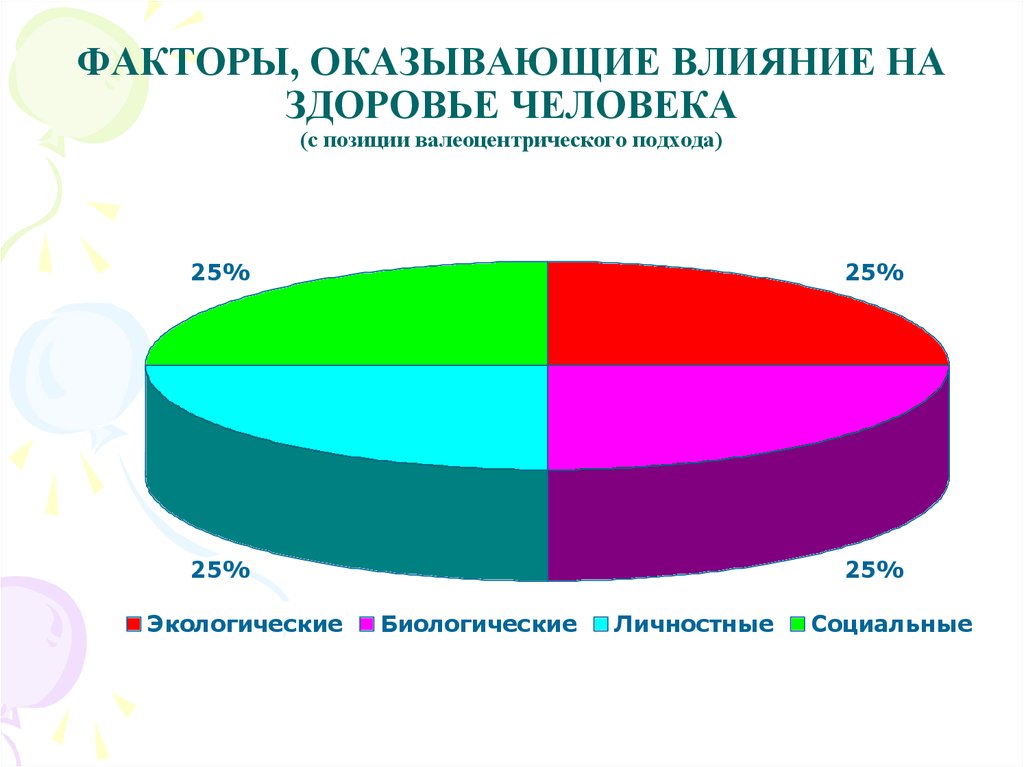 Диаграмма здоровье человека