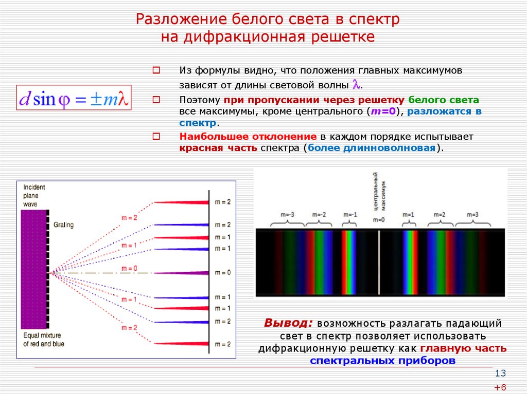 Монохроматическое освещение. Разложение спектра на дифракционной решетке. Дифракционная решетка белого света длина волны. Разложение излучения в спектр при дифракции. Разложение немонохроматического света в спектр при дифракции.