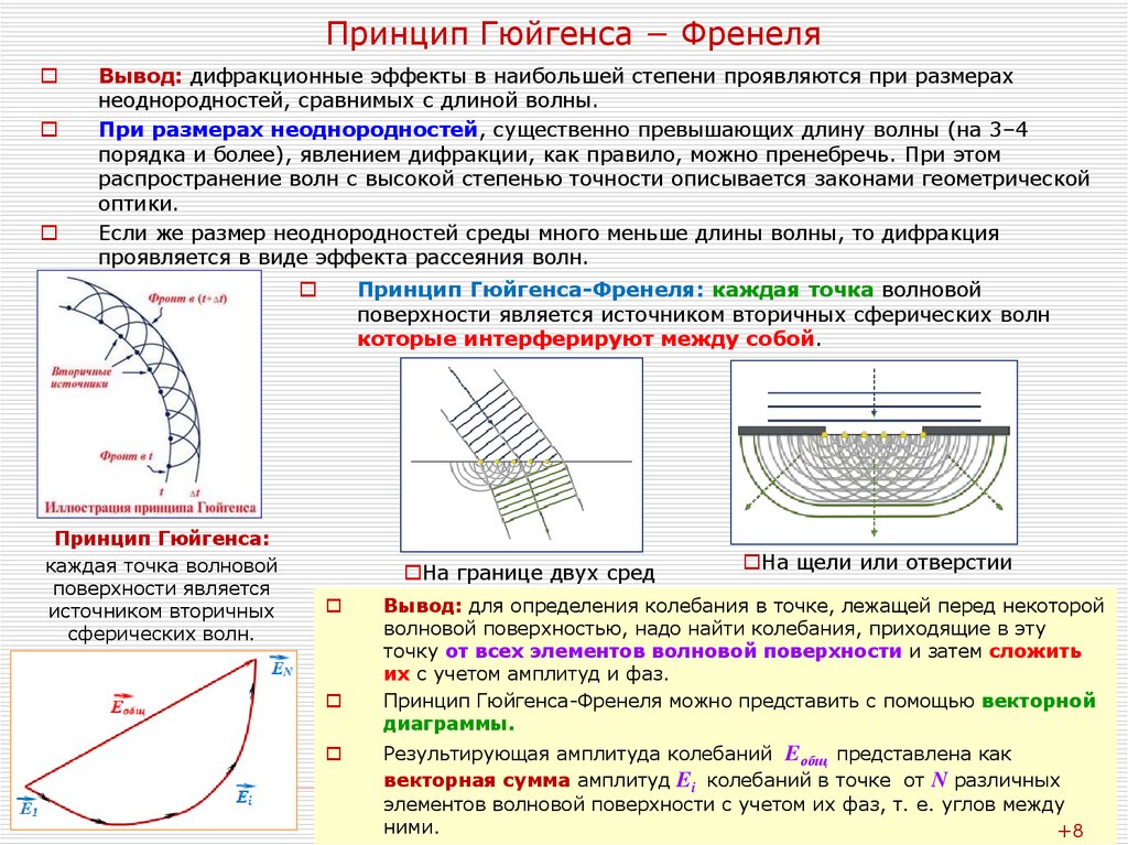 Принцип гюйгенса френеля презентация