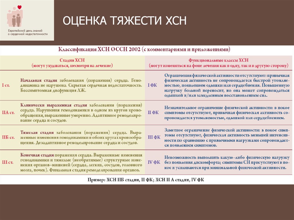 Стадии сердечной. ХСН 2 Б степени тяжести. Оценка тяжести сердечной недостаточности. Хроническая сердечная недостаточность 2б. Хроническая сердечная недостаточность стадии развития.