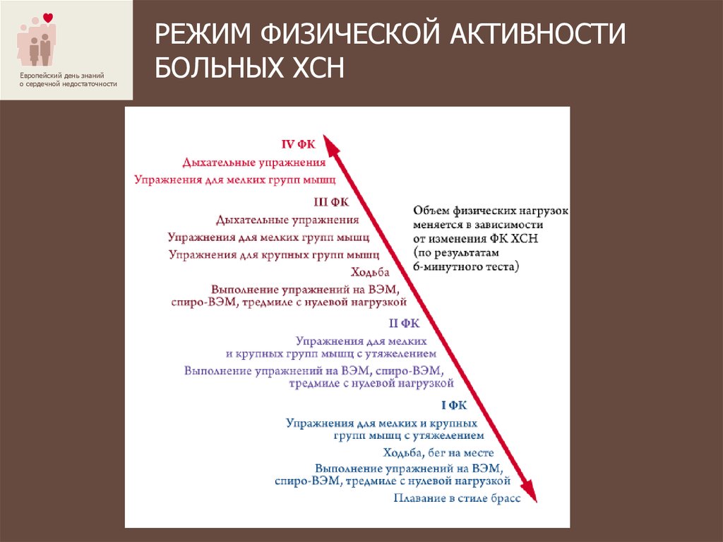 Режим физической. Физ нагрузка при ХСН. Режим физической активности при ХСН. Режимы физической активности пациента. Режим дня при ХСН.