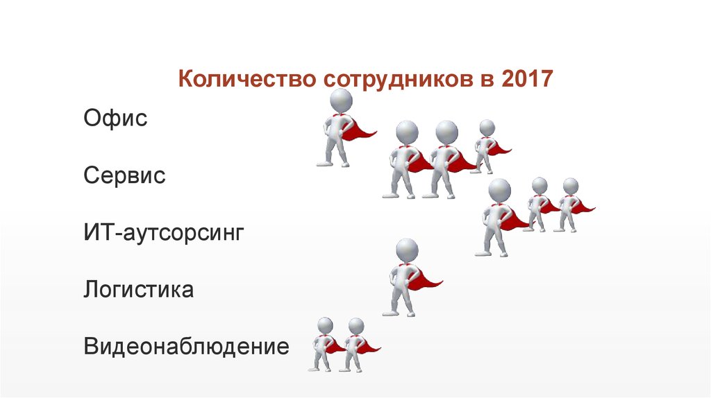 Сколько сотрудников. Количество сотрудников. Объем сотрудников. Слайд численность сотрудников ИТ. Открытие количество сотрудников.