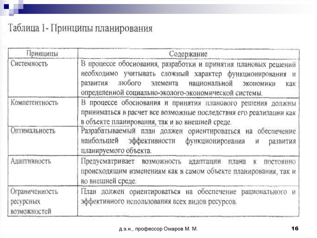 Система принципов планирования. Принципы планирования таблица. Характеристика принципов планирования. Принципы планирования в менеджменте таблица. Принцип системности планирования.