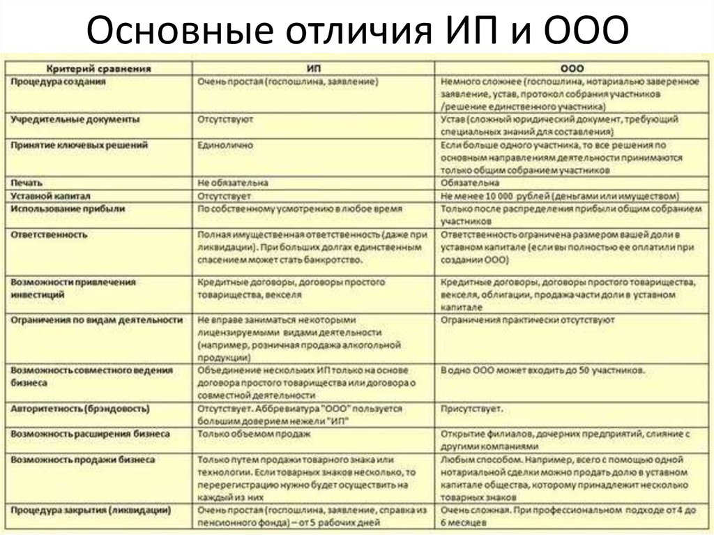 Ооо индивидуальный предприниматель. Сравнительная характеристика ИП И ООО таблица. Отличия ИП от ООО таблица. Отличие ИП от юридического лица. Сравнительная таблица ИП И юридического лица.