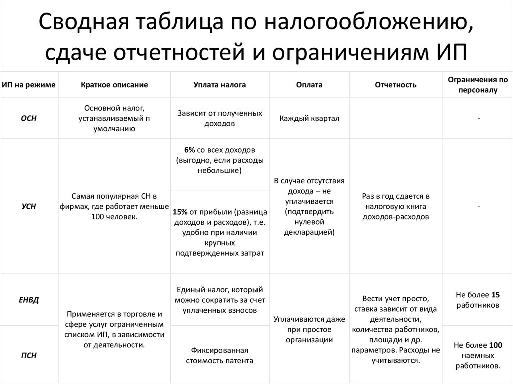 Таблица сдачи. Сводная таблица налогообложения. Таблица по налогообложению. Сводная таблица по отчетности. Сводная таблица по срокам сдачи налогов.