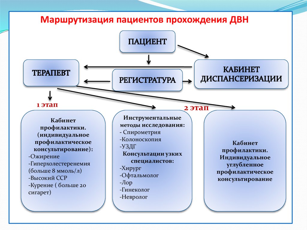 Маршрутизация пациентов. Маршрутизация диспансеризации. Маршрутизация по диспансеризации взрослого населения. Схема маршрутизации диспансеризации. Маршрутизация пациентов при диспансеризации.