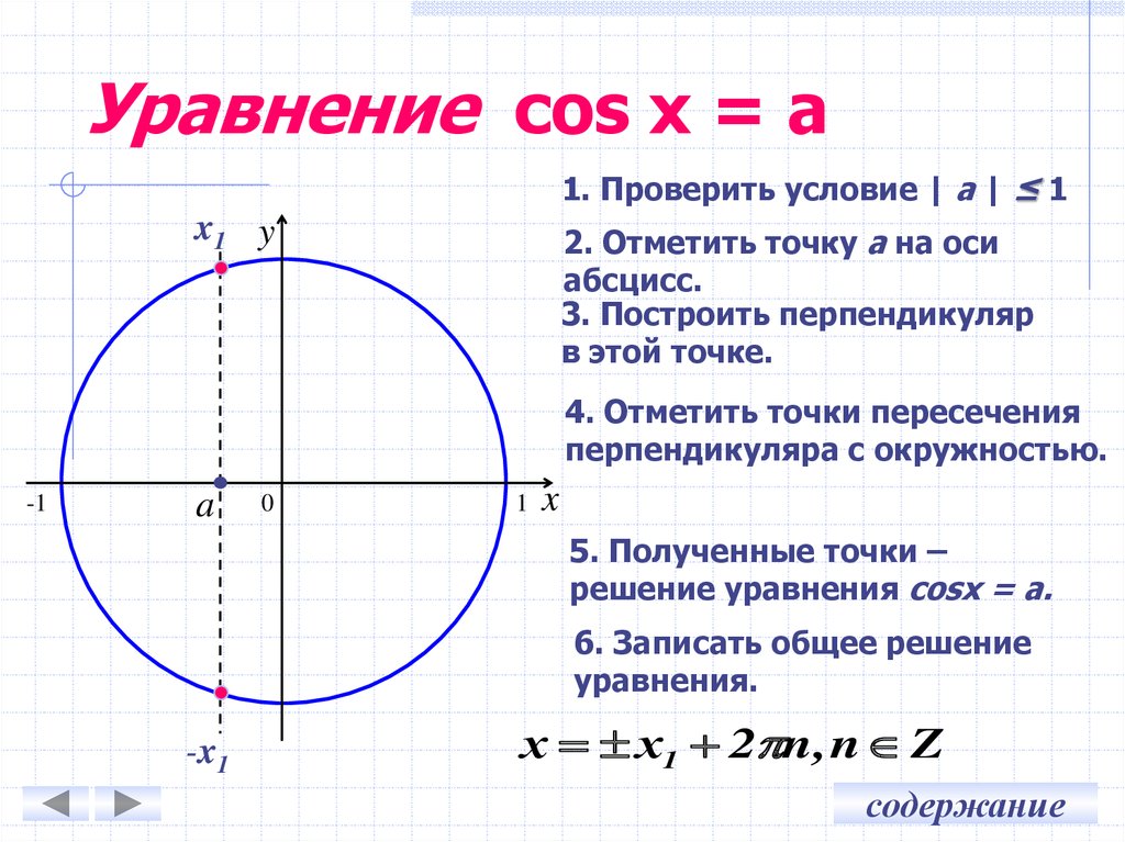 Презентация уравнение cosx a