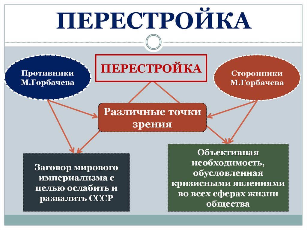 Перестройка в ссср объективная необходимость или реализация планов отдельной группы политиков