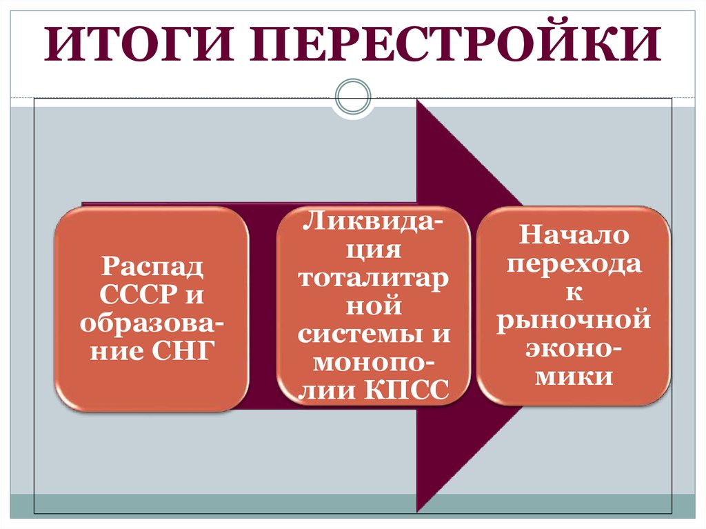 Перестройка в ссср объективная необходимость или реализация планов отдельной группы политиков