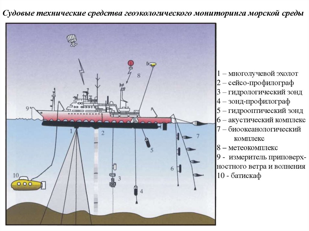 Мониторинг морской среды. Химикаты в океане. Дистанционные методы в экологии. Мониторинг морской среды. Морские исследования.