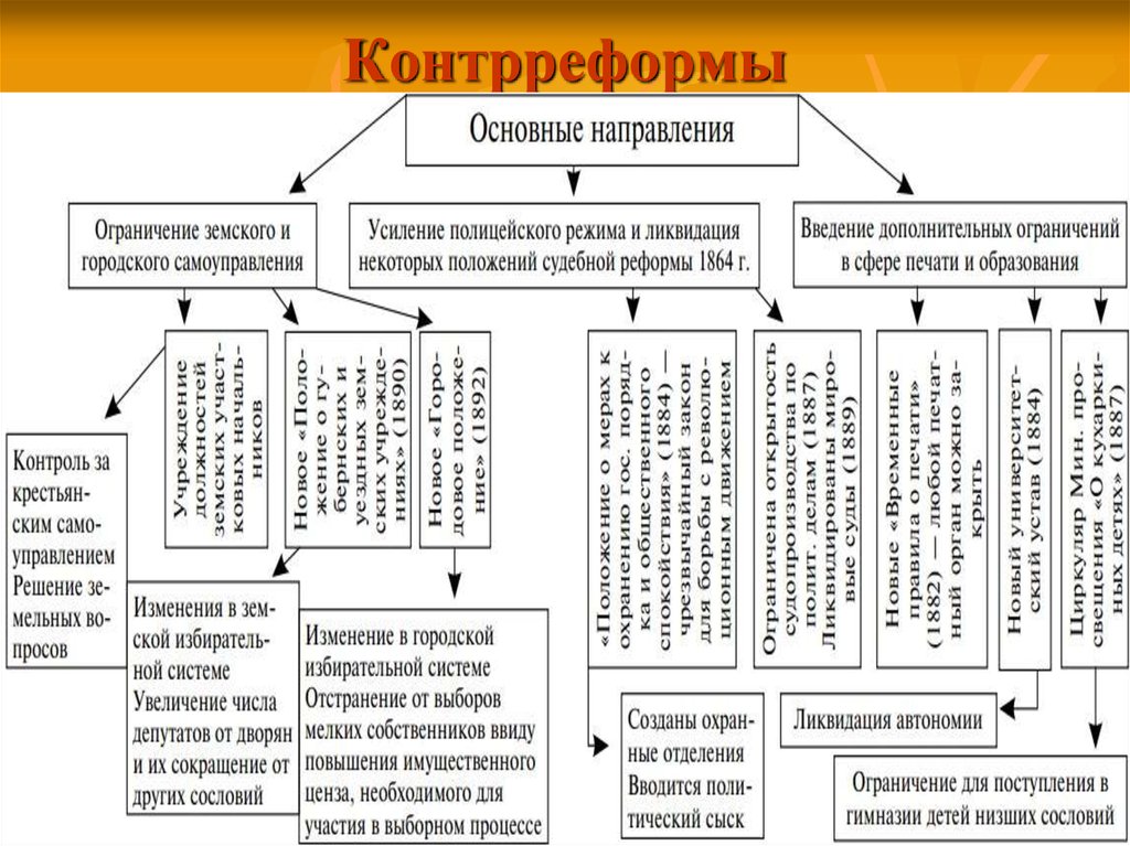 Направления политики кратко. Контрреформы Александра 3 таблица 10 класс. Александр 3 внутренняя политика таблица контрреформы. Направления контрреформ Александра 3 таблица. Внутренняя политика Александра III: реформы и «контрреформы»..