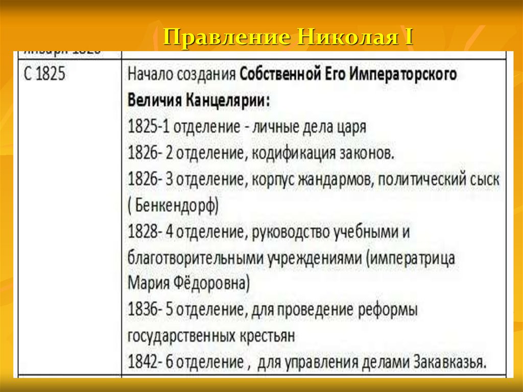 5 реформ николая 1. Даты правления Николая 1. Реформы при Николае 1 таблица.