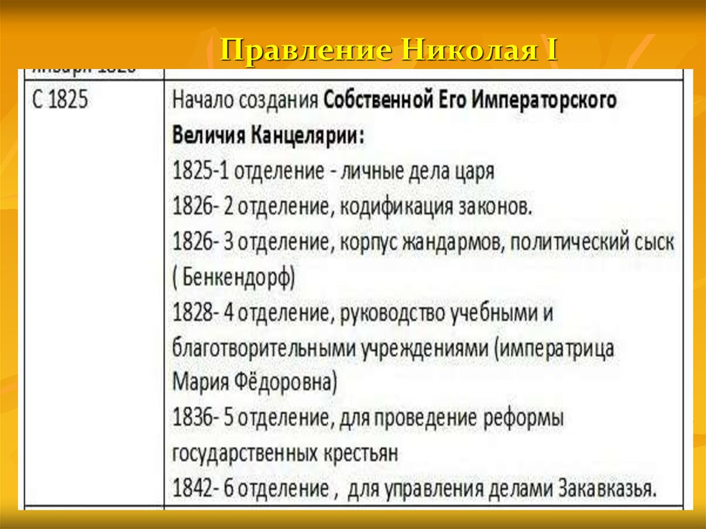 Царствование николая 1 реформы. Даты правления Николая 1. Реформы при Николае 1 таблица.