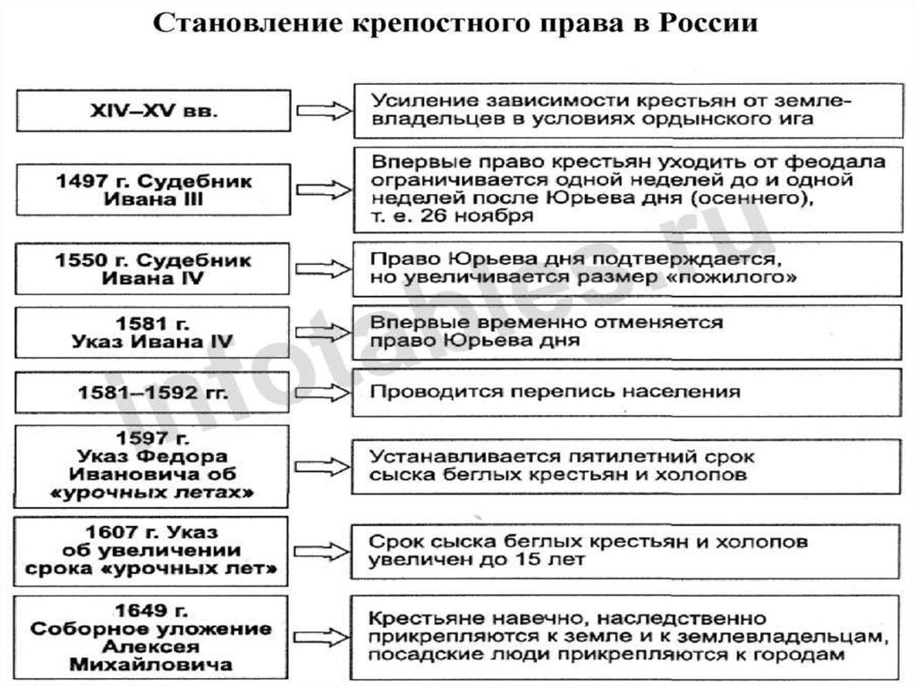 Эволюция крепостного права в россии презентация