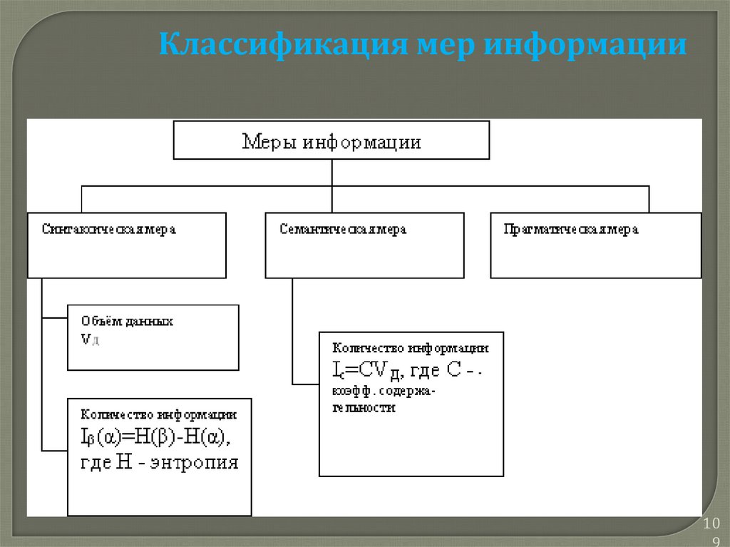 Мер структура. Классификация мер информации. Меры классификация мер. Схема мер информации. Классификация мер предупреждения.