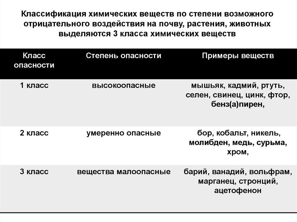 Степень опасности химических веществ. Классификация хим веществ. Классификация химических веществ по степени.. Классификация химических веществ по опасности. Классификация хим веществ по степени опасности.