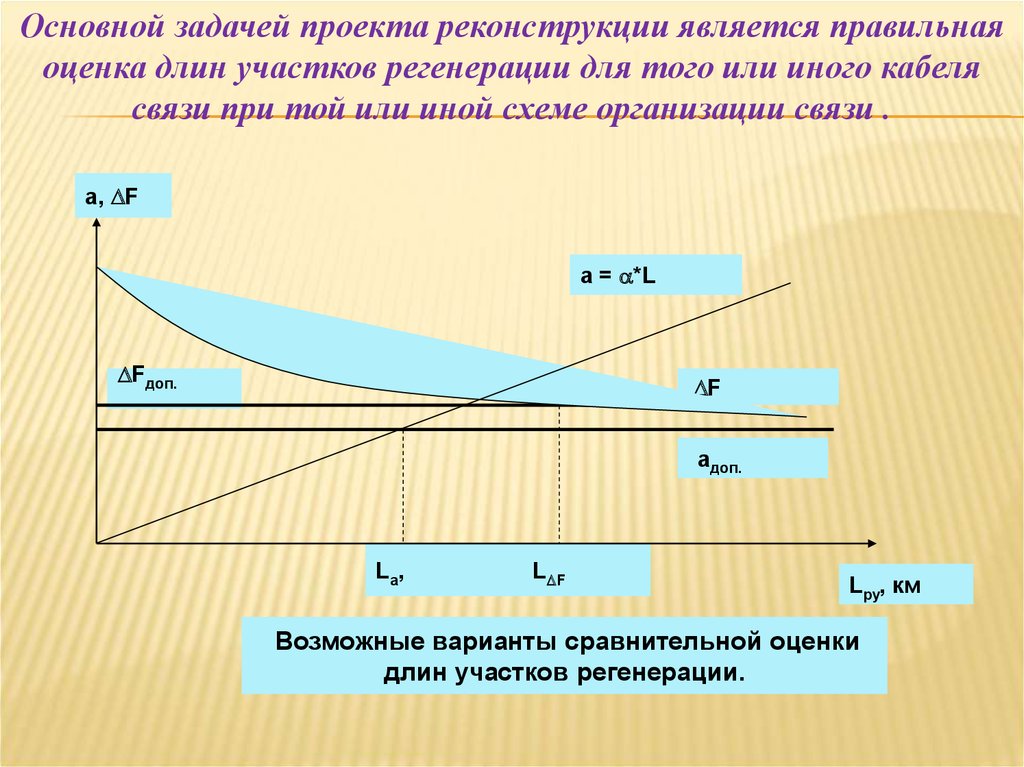 Оцените длину. Протяженность участков регенерации. Длина регенерации участка. Регенеративный участок дисперсии. Описать основные этапы определения длины регенерационного участка.