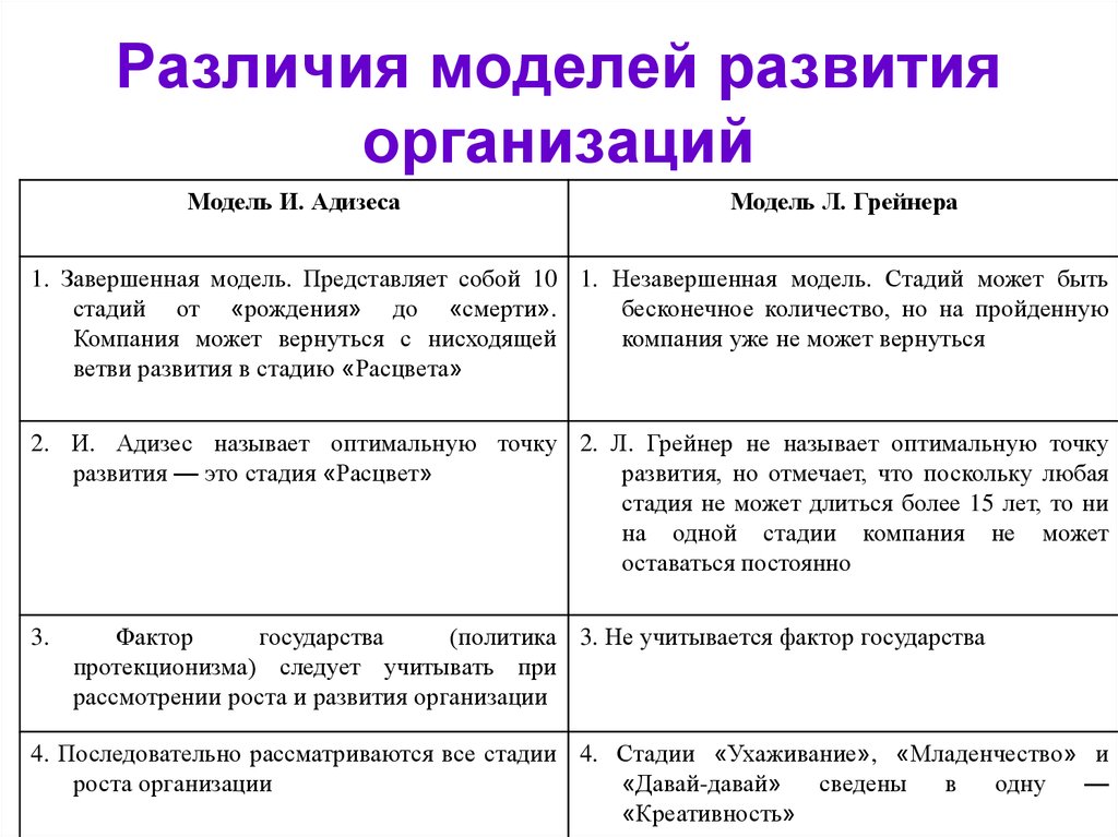 Модель и адизеса презентация