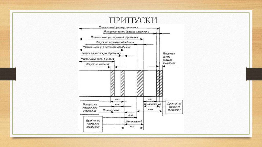 Припуск на обработку. Припуск на механическую обработку на чертеже. Виды припусков на механическую обработку. Припуск допуск и напуск. Допуск на обработку.