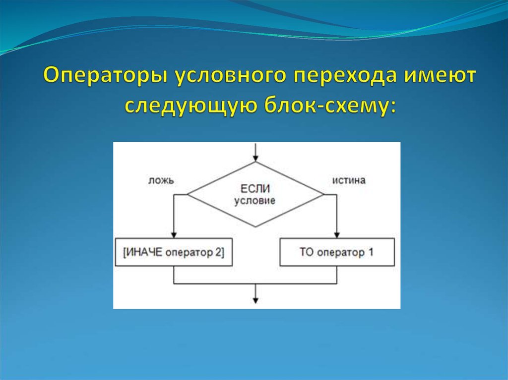 Блок схема условного оператора