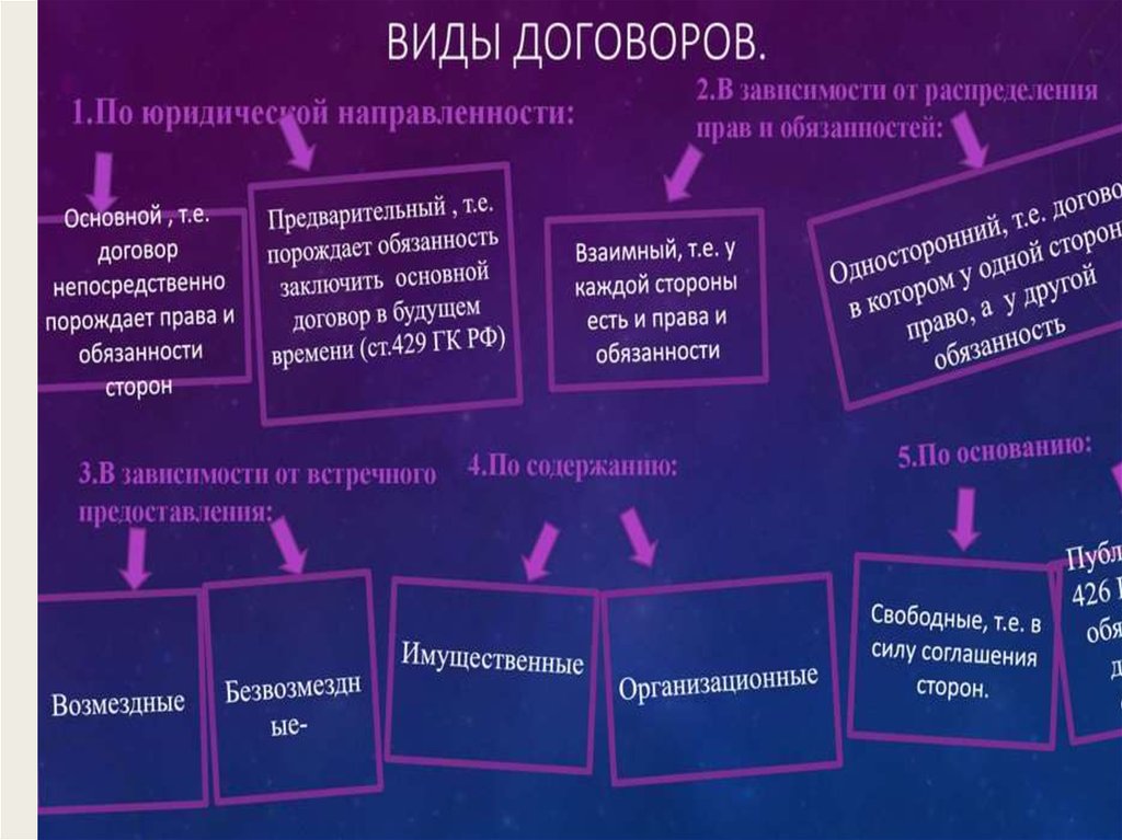 Какие договоры организации. Виды договоров схема право. Какие бывают договоры в гражданском праве. Виды договоров схема с примерами. Перечислите виды договоров.