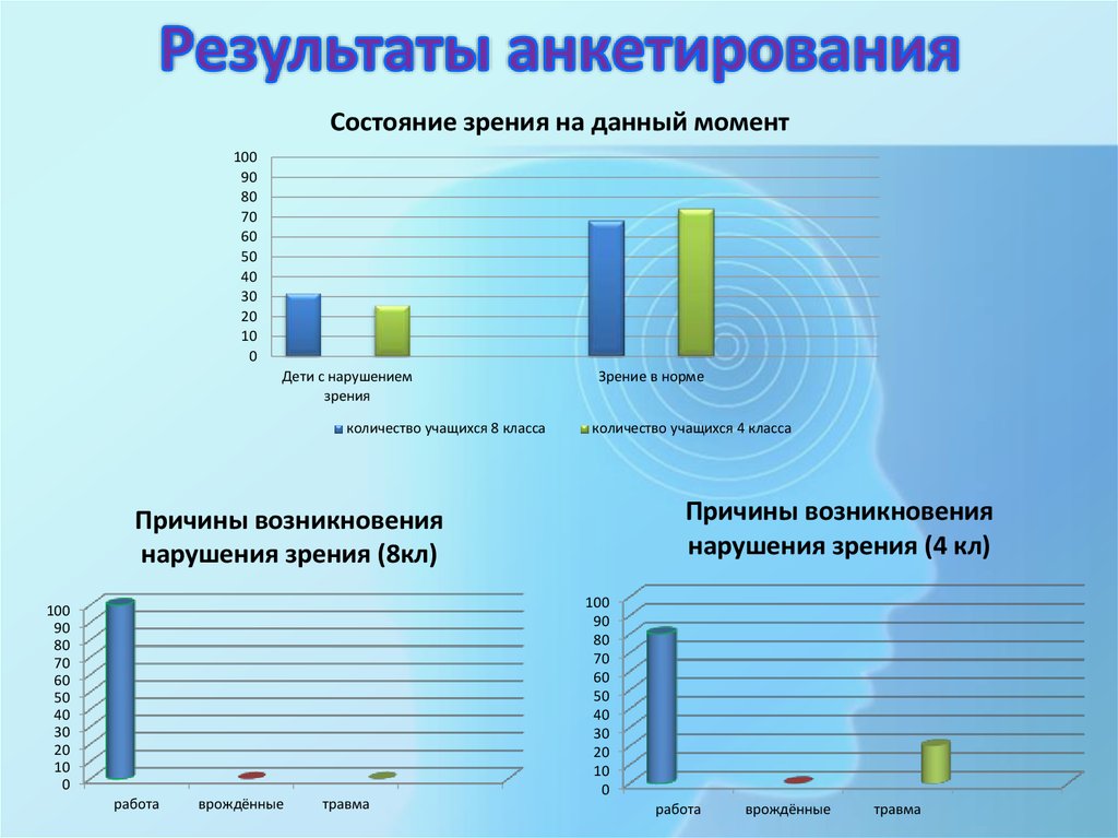 Причины нарушения зрения у детей проект