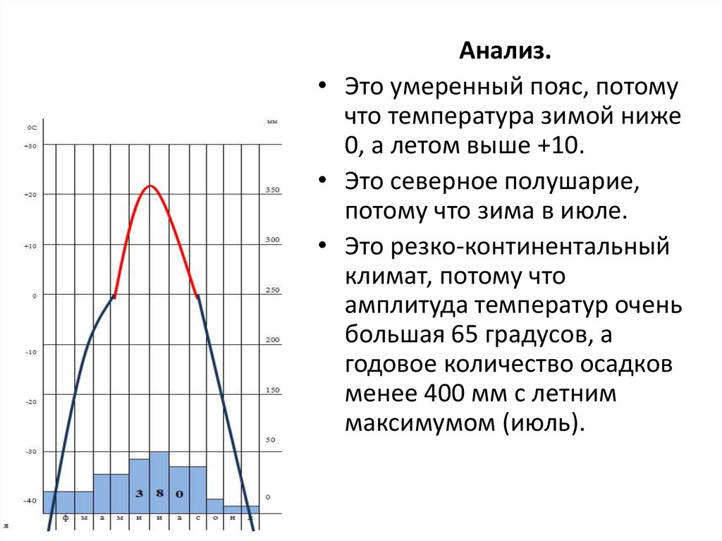 Резко континентальный температура июле