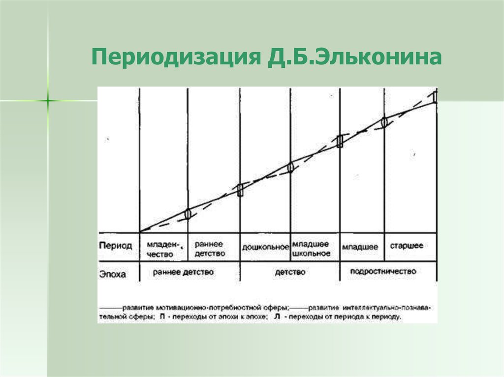 Схема эльконина периодизация