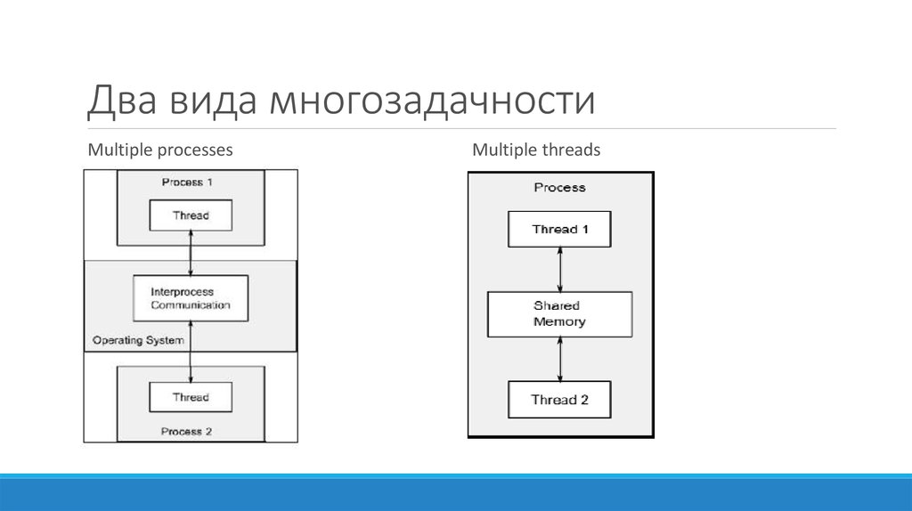 Несколько типов. Виды многозадачности. Кооперативная многозадачность. Многозадачность схема. Многопоточный процессор схема.