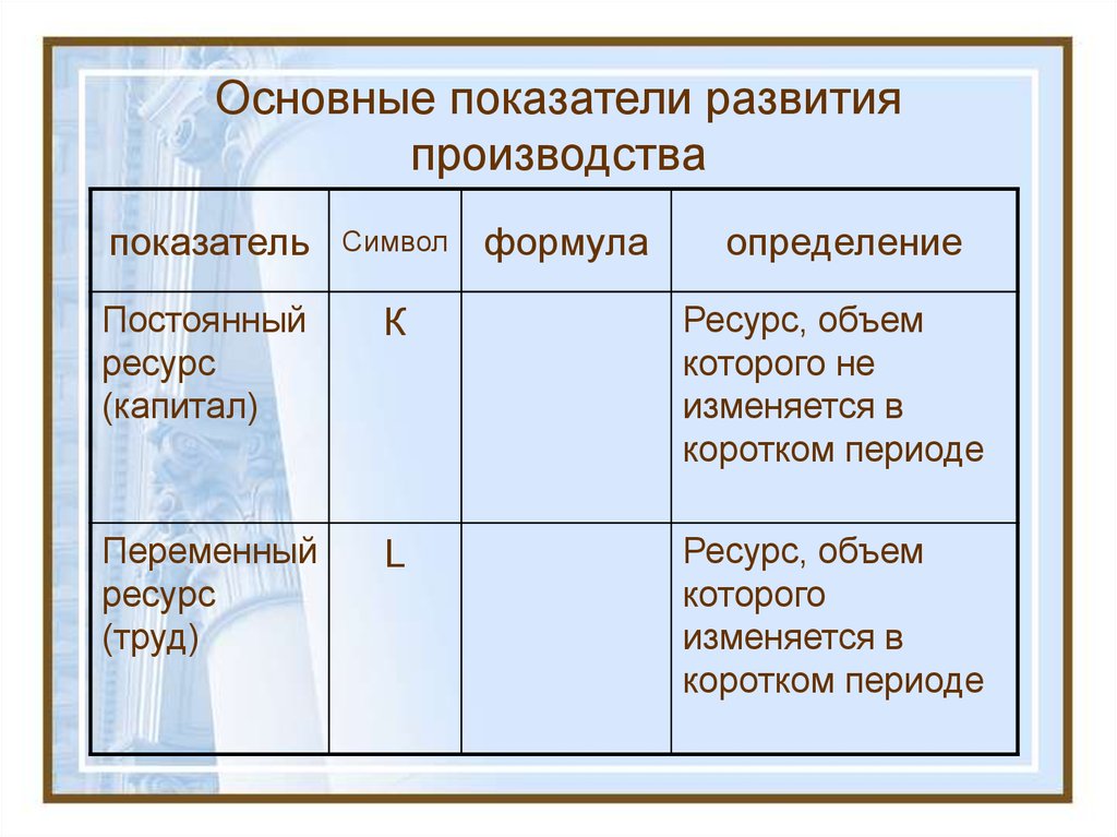 Капитал ресурс. Постоянный ресурс капитал формула. Постоянный ресурс капитал символ. Основные показатели развития производства. Постоянный ресурс капитал формула и определение.