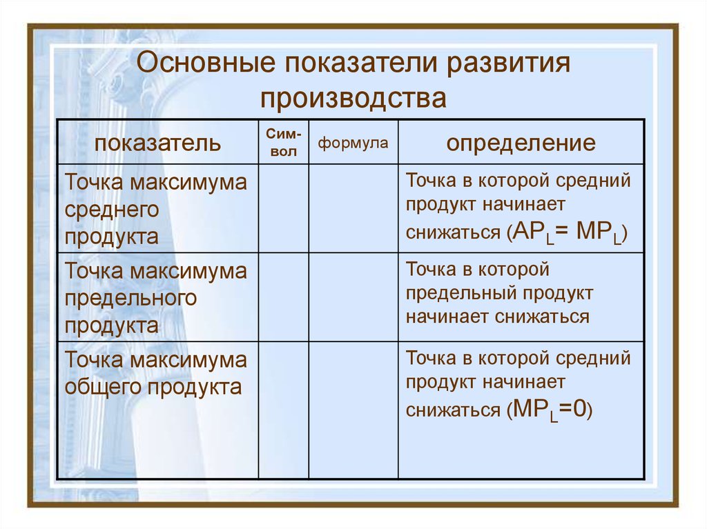 Возникновение производств. Основные показатели производства. Показатели развития производства. Основной показатель производства. .Основные показатели производства. Основные положения..