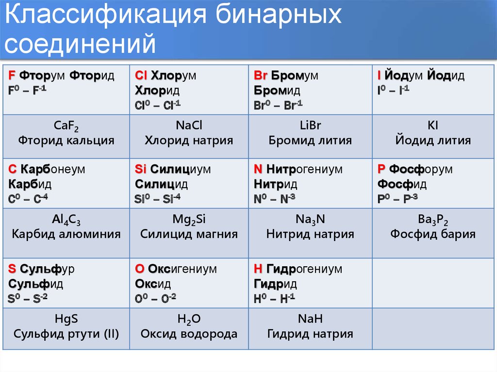 Бинарные соединения кремния