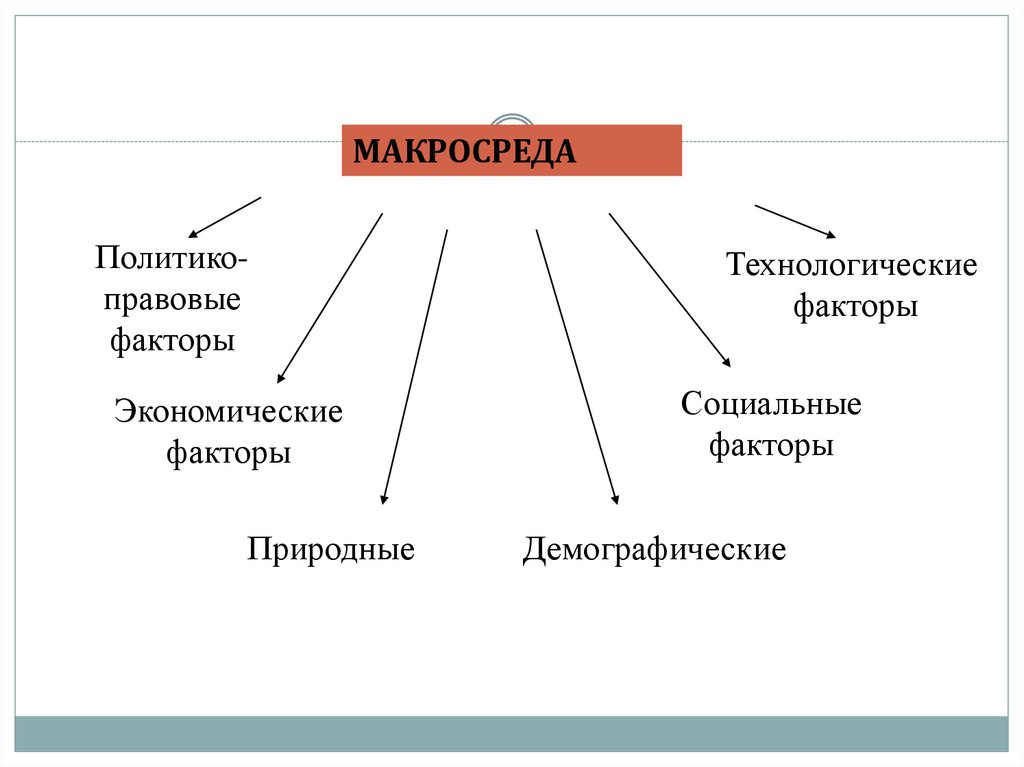 Экономические факторы макросреды. Политико-правовые факторы макросреды. Макросреда демографические факторы. Технологические факторы.