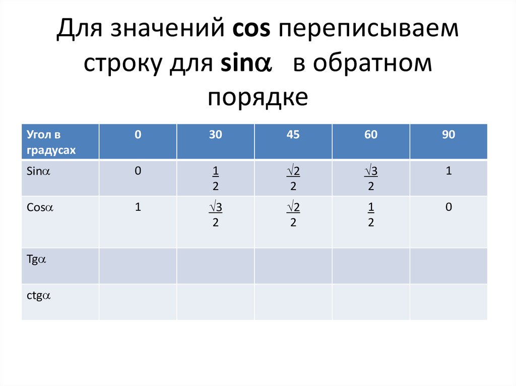 Значение cos 1. Cos значения. Cos0 значение. Среднее значение cos. Значение co.