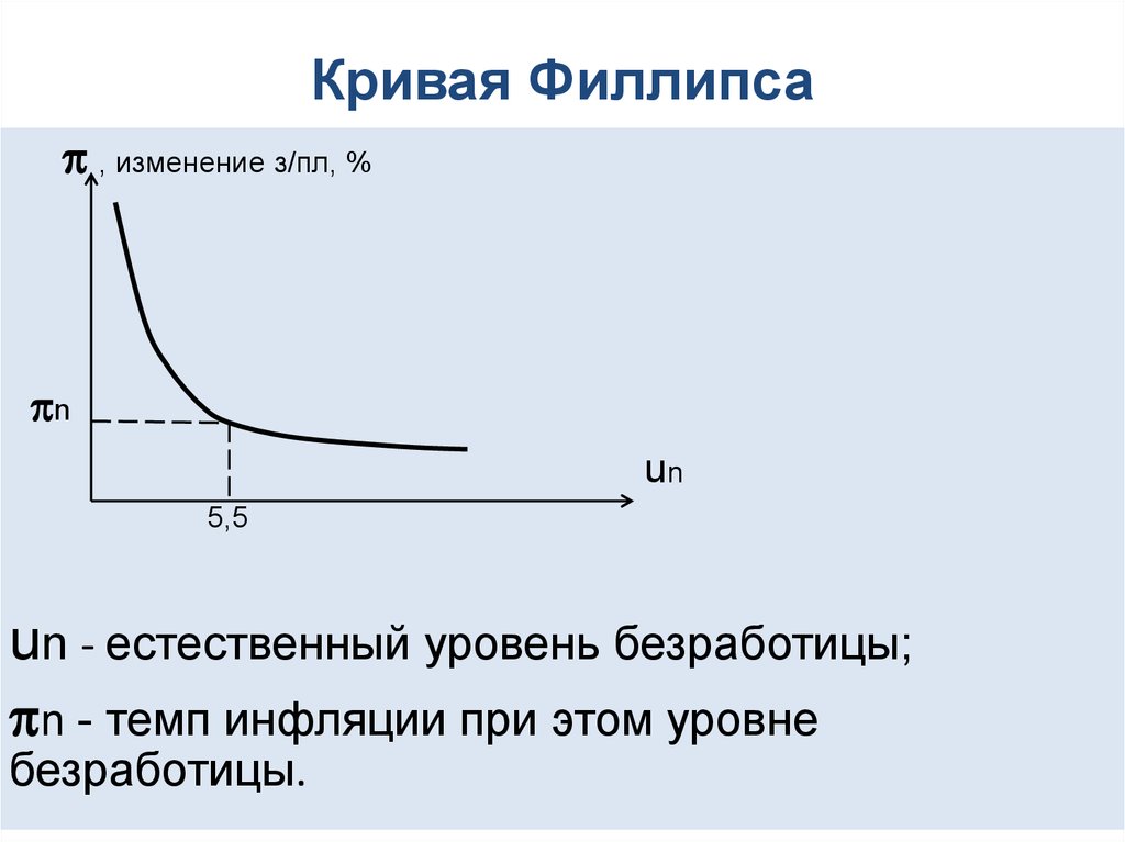 Уровни безработицы инфляции. Кривая Филлипса уровень безработицы. Кривая Филлипса заработной платой и безработицей. Кривая Олбана Филлипса. Кривая Филлипса естественный уровень безработицы.