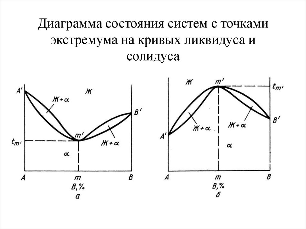 Кривая диаграммы состояния. Фазовые равновесия солидус ликвидус. Линия солидус диаграммы фазового равновесия. Диаграмма состояния ликвидус солидус. Диаграмма состояния двухкомпонентной системы ликвидус солидус.