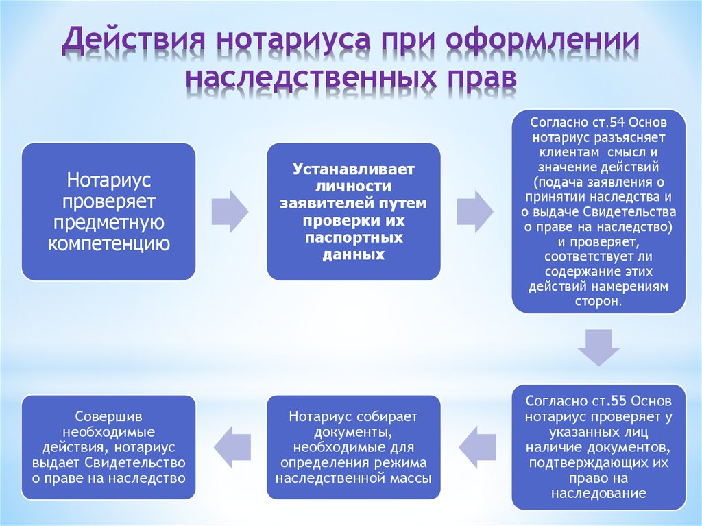 Нотариус имеет право. Нотариальные действия в наследственном праве. Нотариальные действия в наследственном праве схема. Функции нотариуса при открытии наследственного дела. Наследственные права в нотариате.