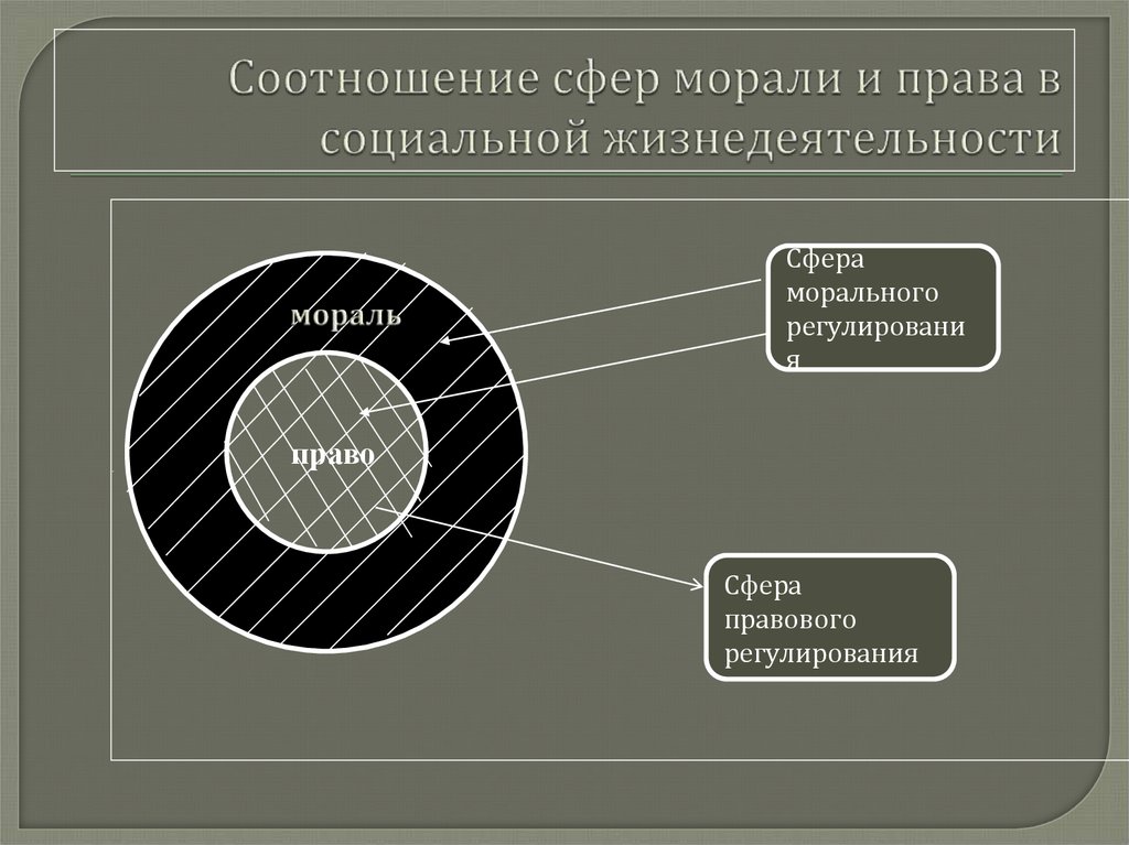 Презентация соотношение права и морали