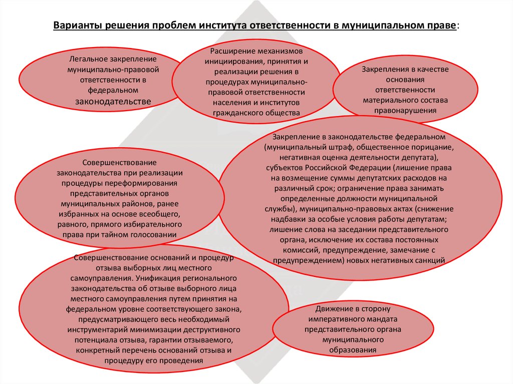Отзыв выборных лиц в субъектах РФ. Голосование по отзыву выборного должностного лица