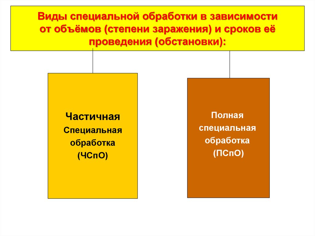 Полное специальное. Виды специальной обработки. Специальная обработка виды специальной обработки. Объемы специальной обработки. Перечислите виды специальной обработки?.