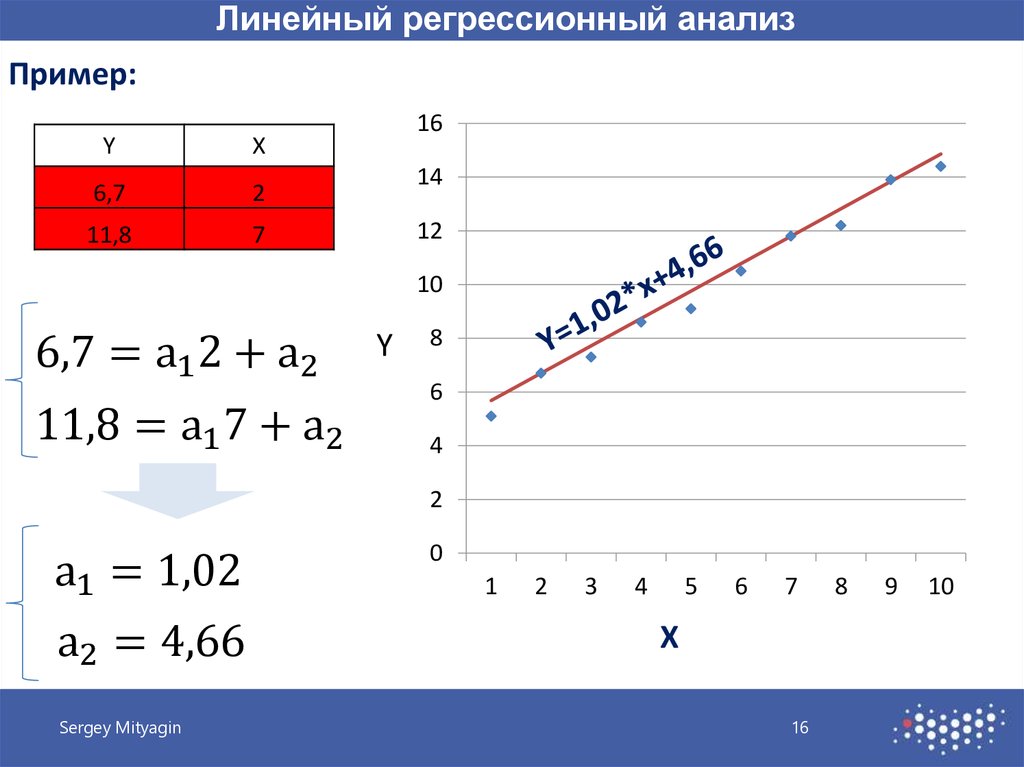 Линейный регрессионный анализ. График регрессионной модели. Как сделать линейный регрессионный анализ до 16 порядка. Требуется провести регрессионный анализ по данным 𝑌 = 𝑓(𝑋1,𝑋2 ).
