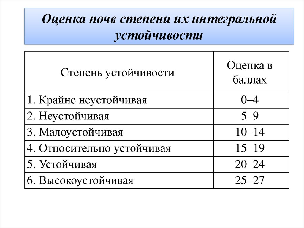 Оценка почвы. Устойчивость почв. Оценка почв по степени их интегральной устойчивости. Классификация почв по степени устойчивости. Показатели устойчивости почвы.